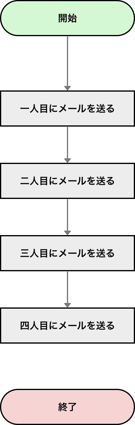 ループを使わずに見づらくなった縦長のフローチャート